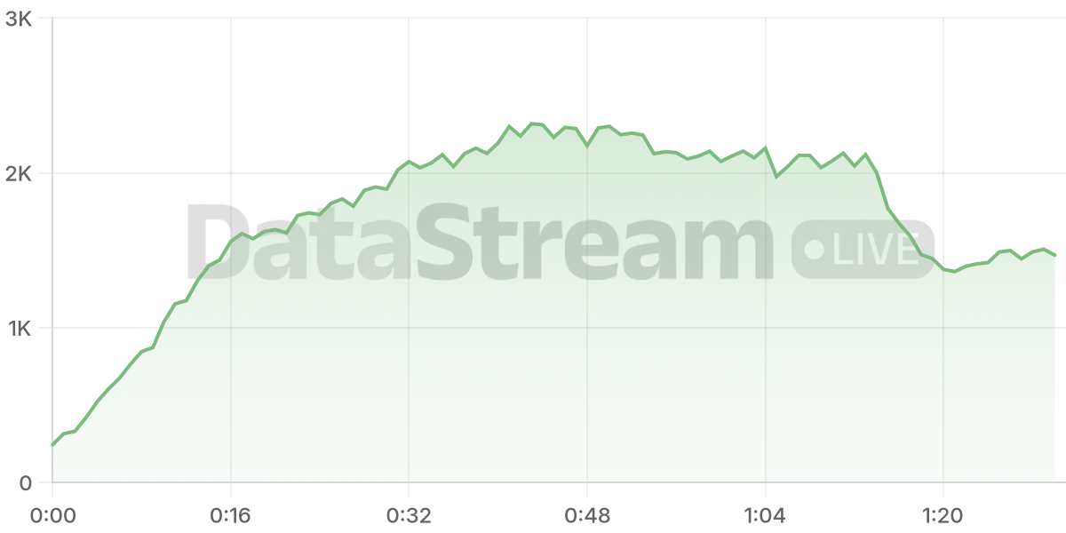 Grafico de conectados del stream