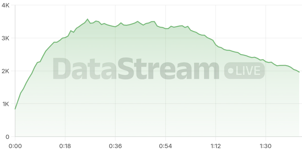 Grafico de conectados del stream