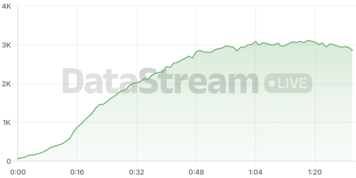 Grafico de conectados del stream