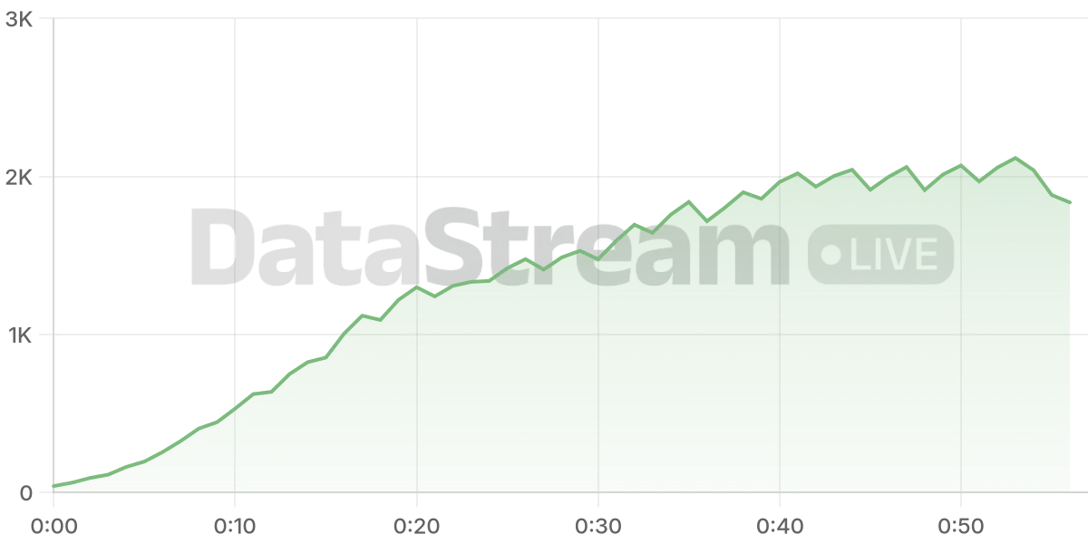 Grafico de conectados del stream