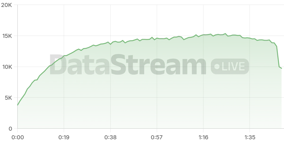 Grafico de conectados del stream