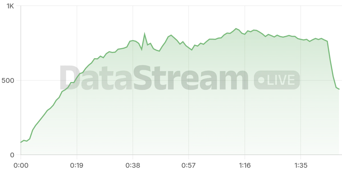 Grafico de conectados del stream