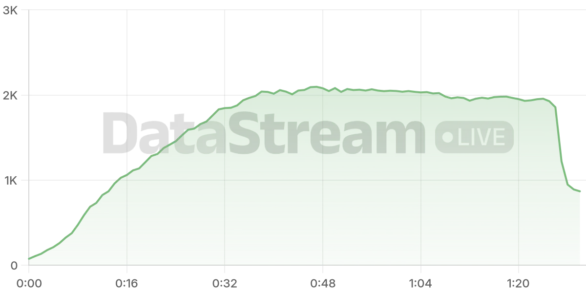 Grafico de conectados del stream