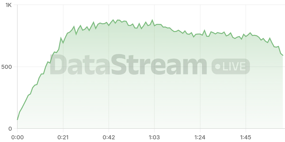 Grafico de conectados del stream