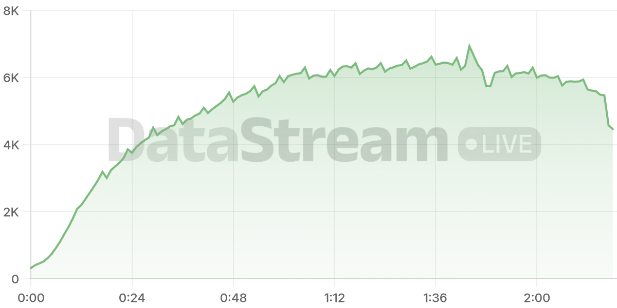 Grafico de conectados del stream