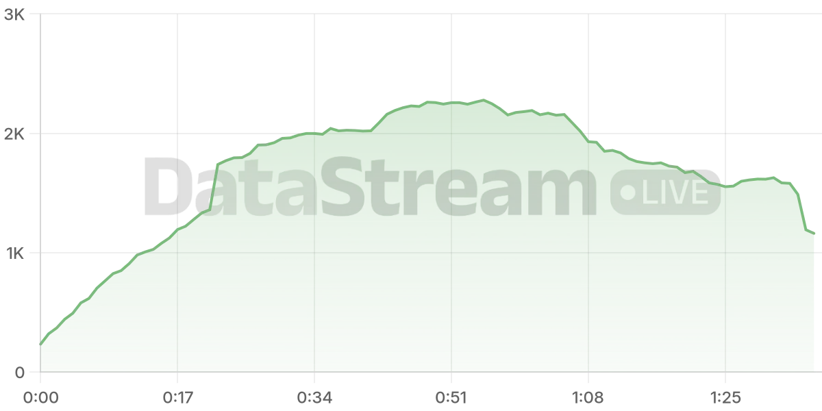 Grafico de conectados del stream