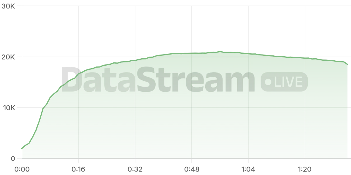 Grafico de conectados del stream