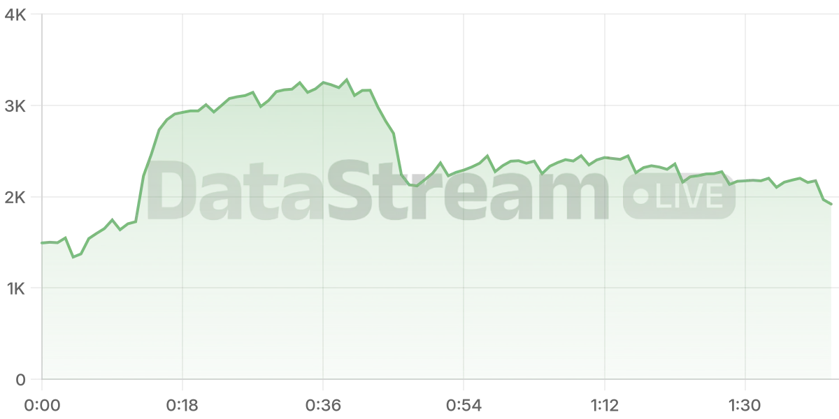 Grafico de conectados del stream