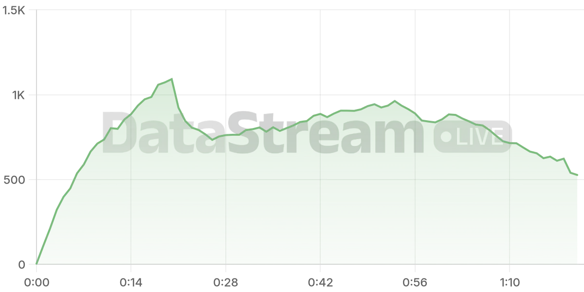 Grafico de conectados del stream