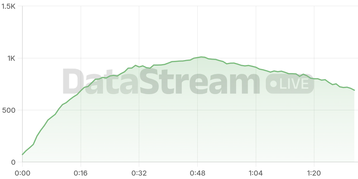 Grafico de conectados del stream