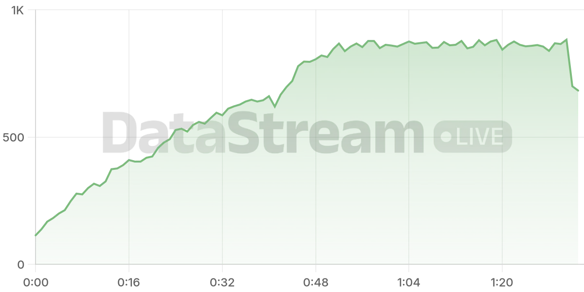 Grafico de conectados del stream