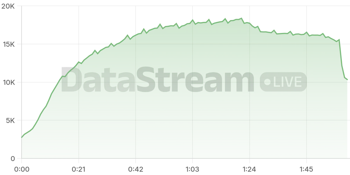 Grafico de conectados del stream