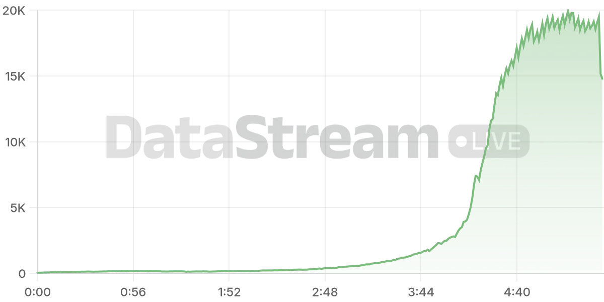 Grafico de conectados del stream