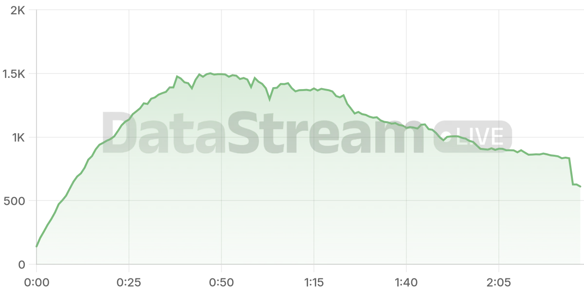 Grafico de conectados del stream