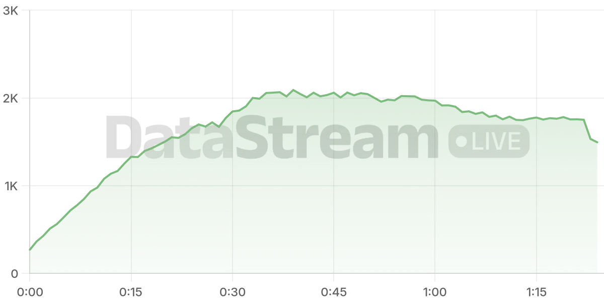 Grafico de conectados del stream