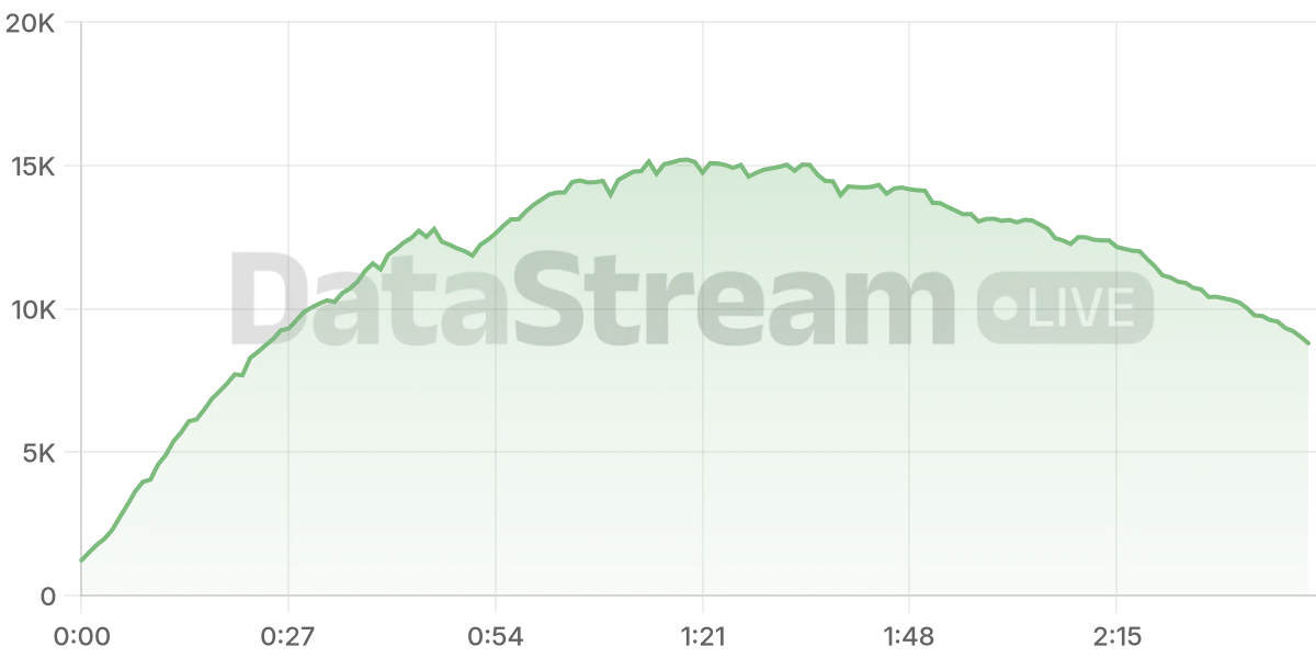 Grafico de conectados del stream