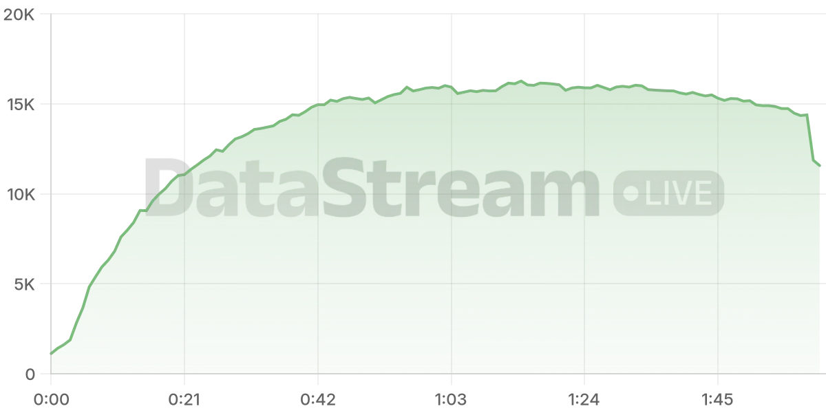 Grafico de conectados del stream