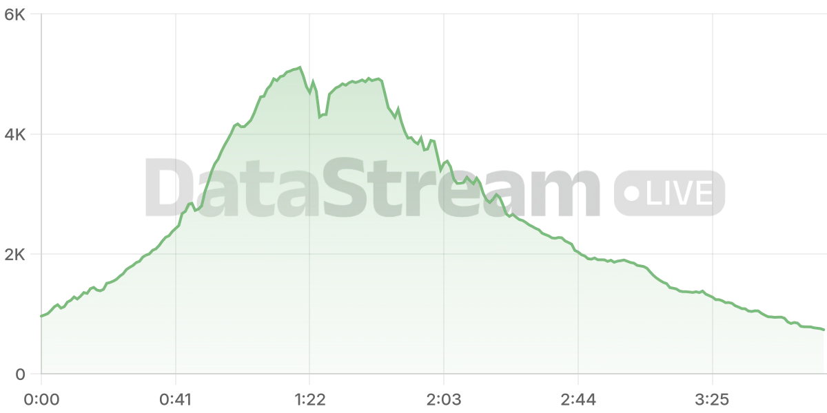 Grafico de conectados del stream