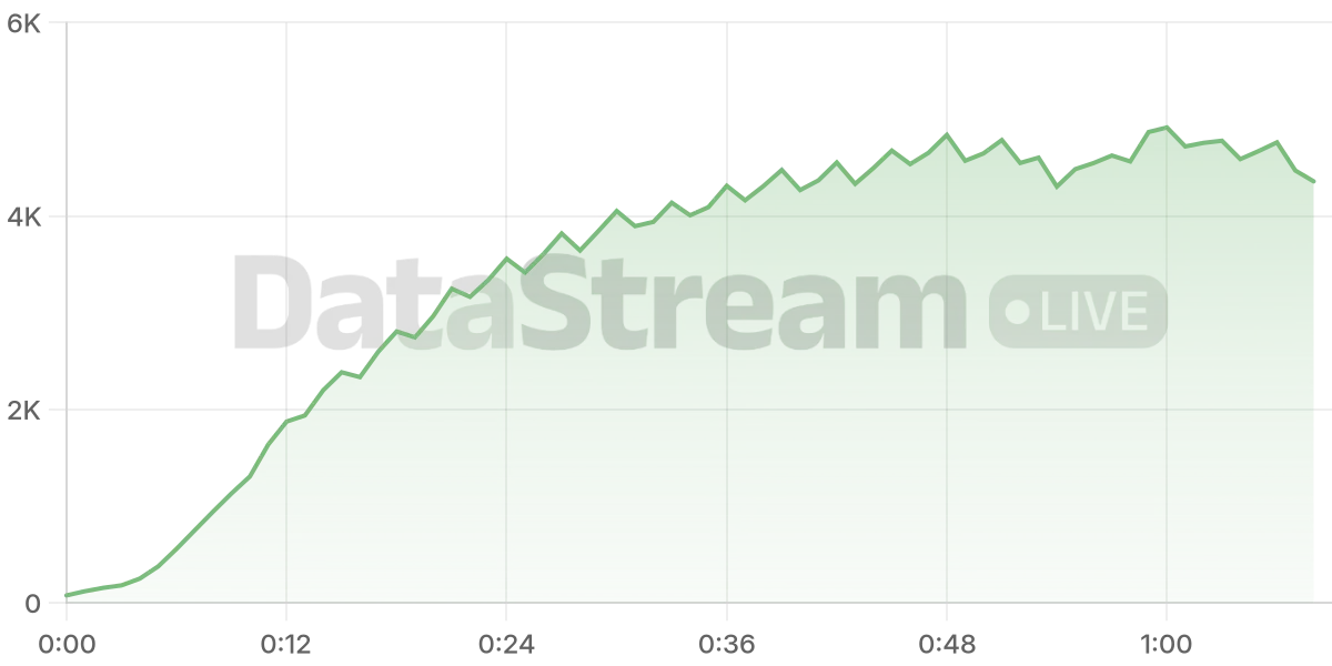 Grafico de conectados del stream