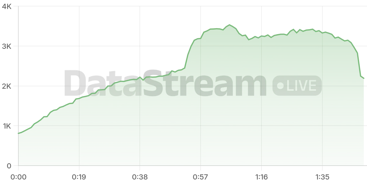 Grafico de conectados del stream