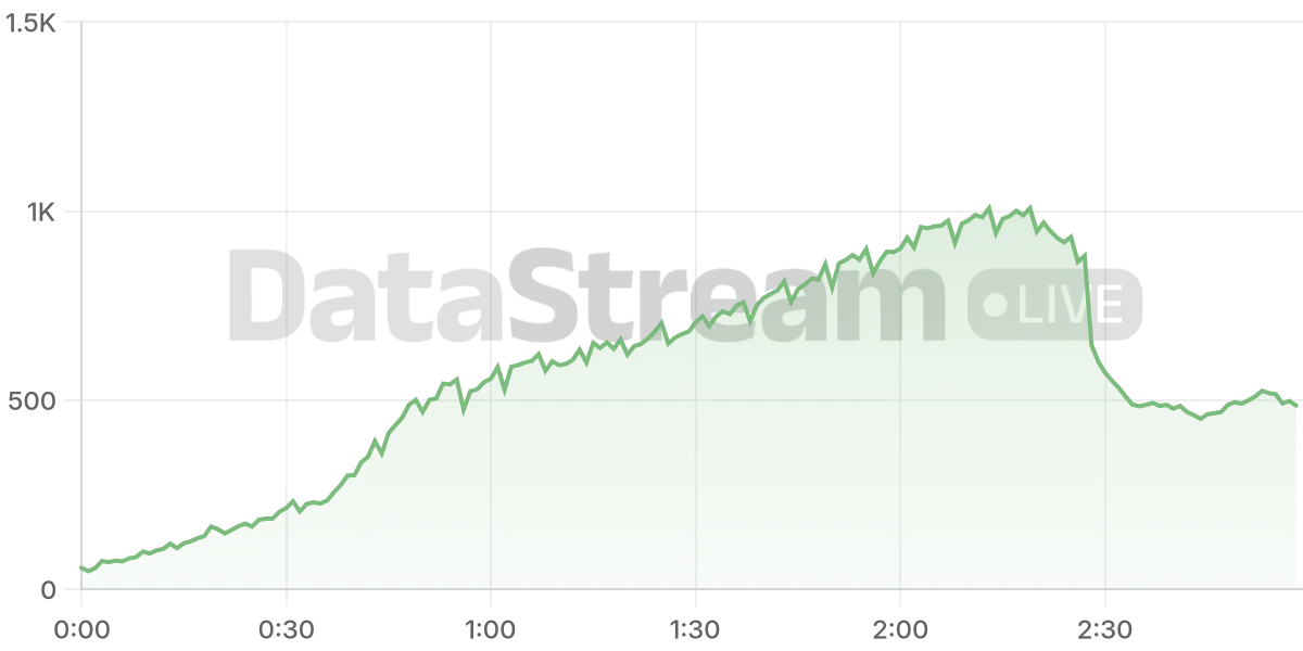 Grafico de conectados del stream