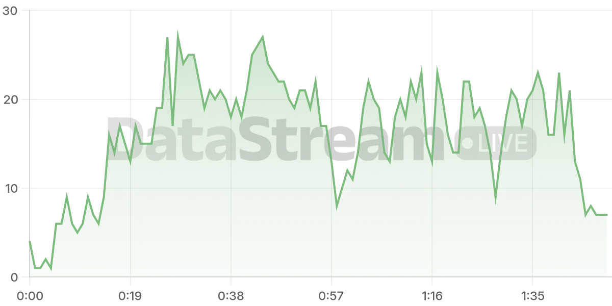 Grafico de conectados del stream
