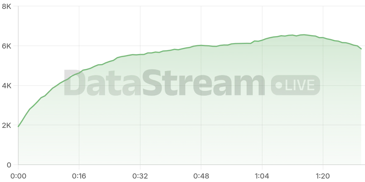 Grafico de conectados del stream