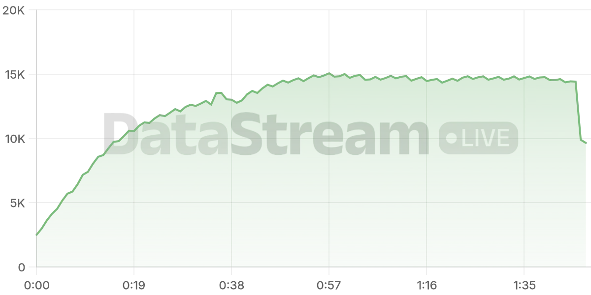 Grafico de conectados del stream