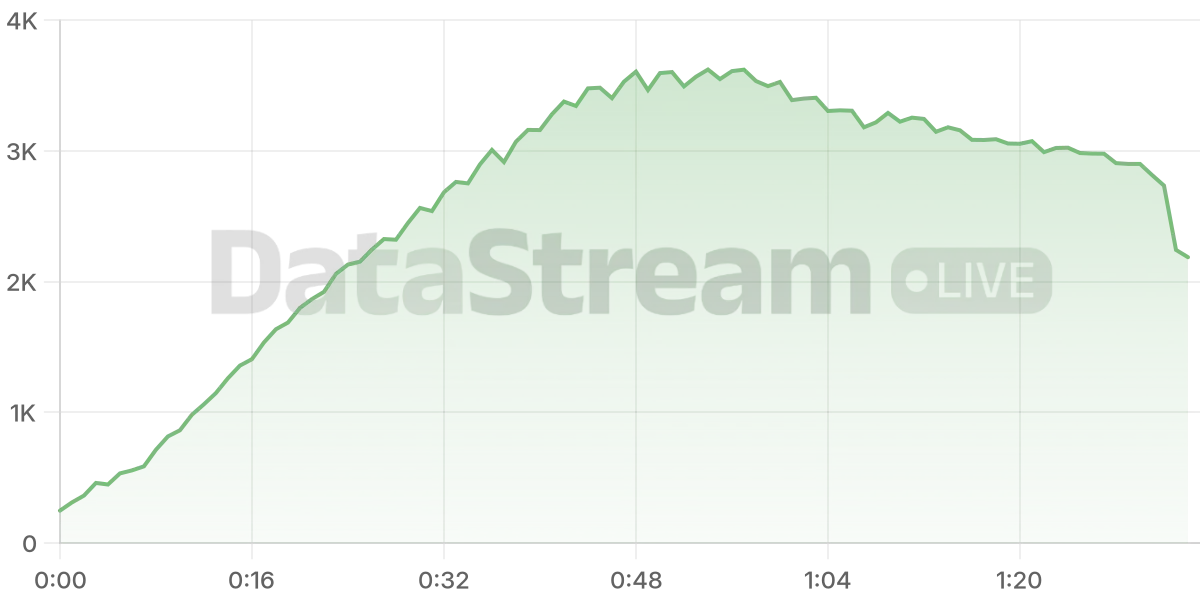 Grafico de conectados del stream