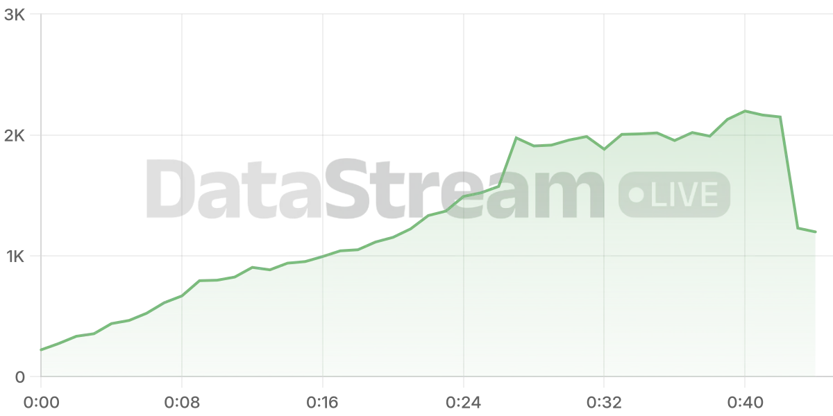 Grafico de conectados del stream