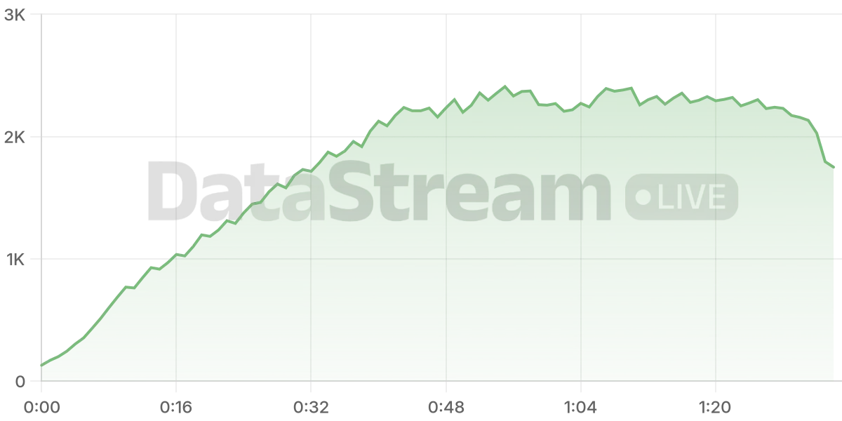 Grafico de conectados del stream