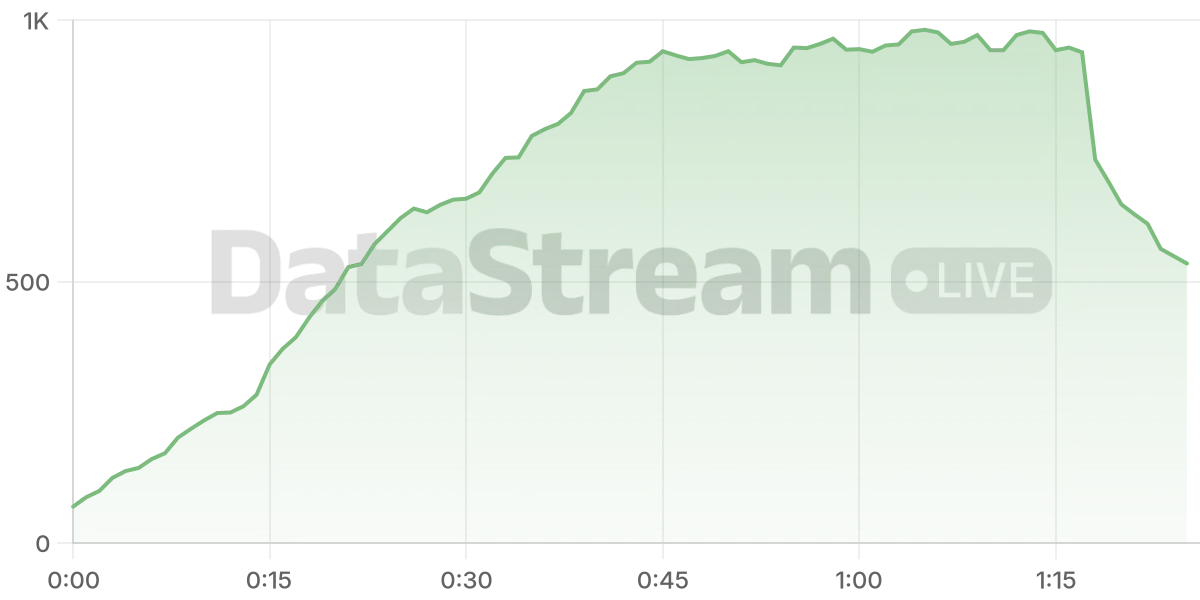 Grafico de conectados del stream