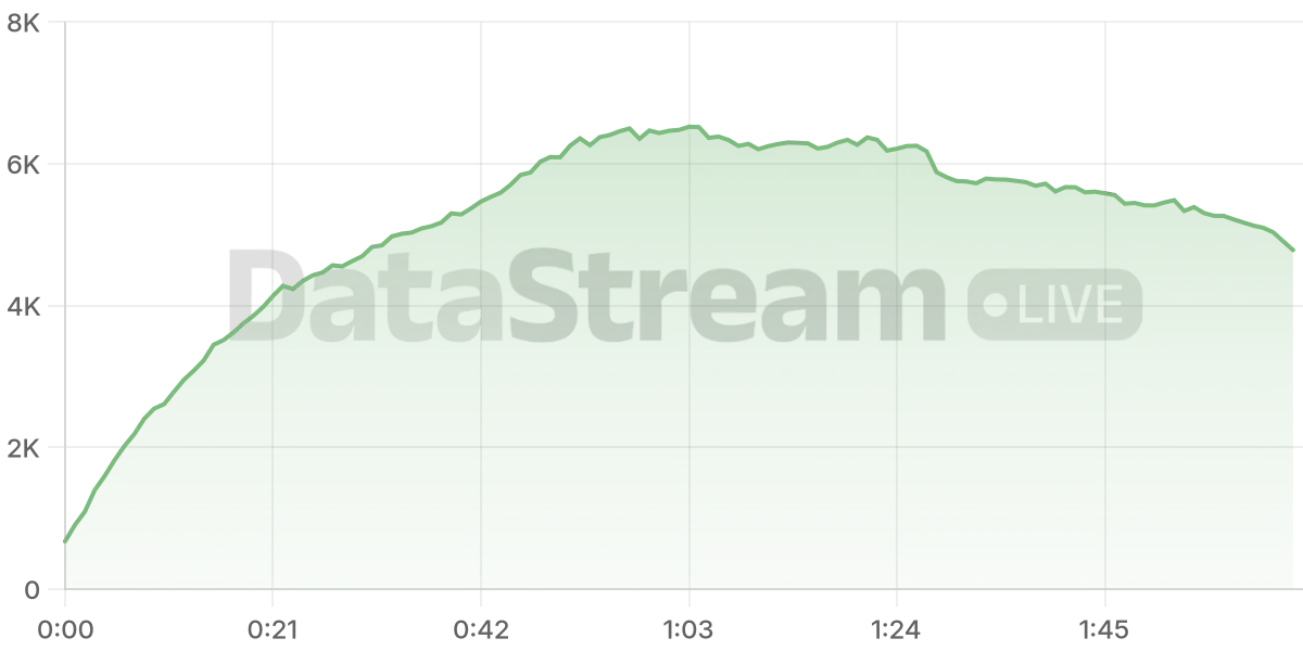Grafico de conectados del stream