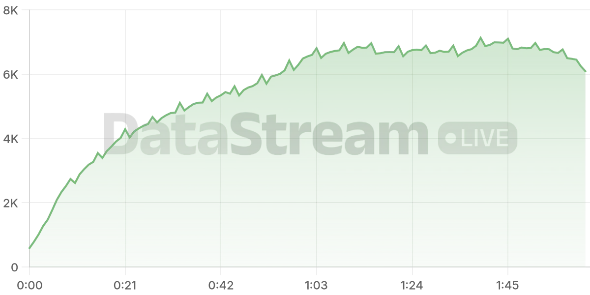 Grafico de conectados del stream