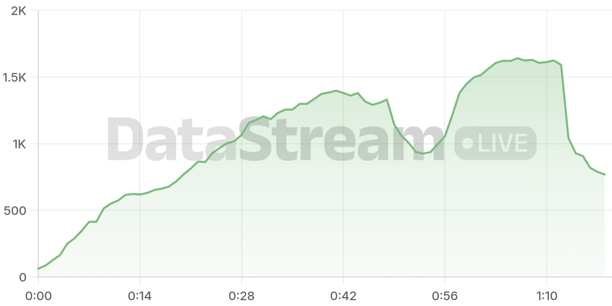 Grafico de conectados del stream