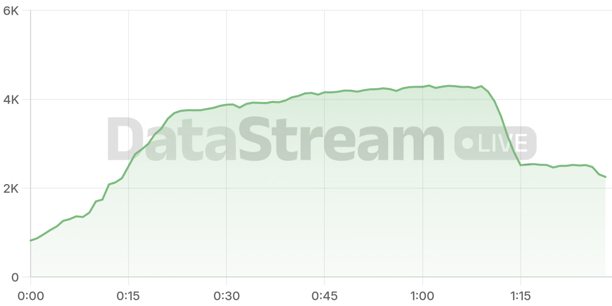 Grafico de conectados del stream