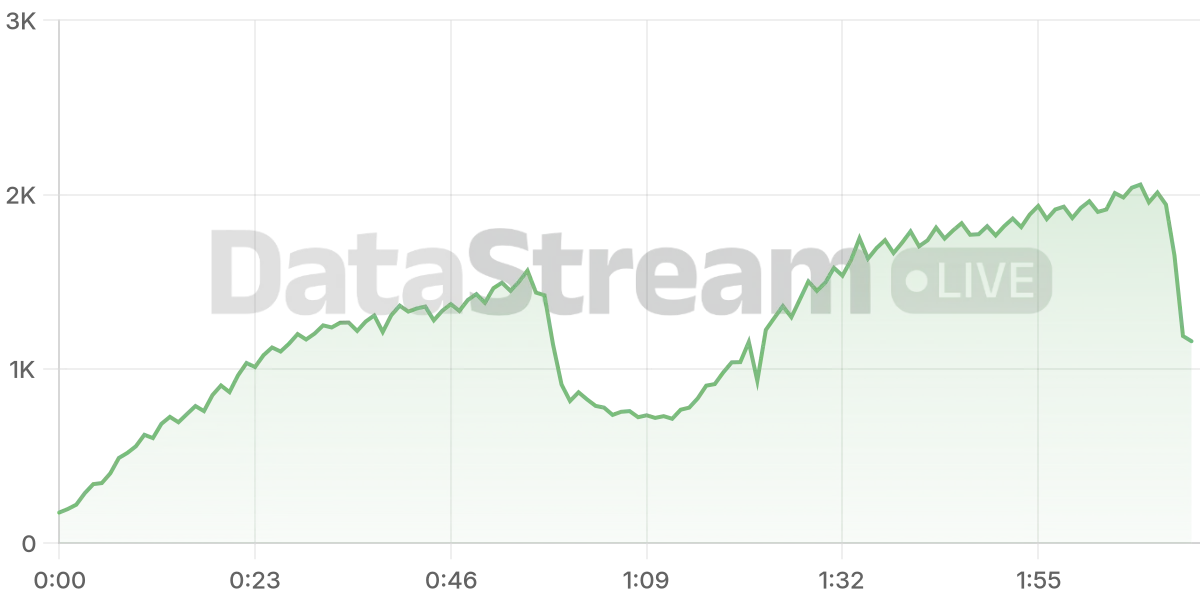 Grafico de conectados del stream