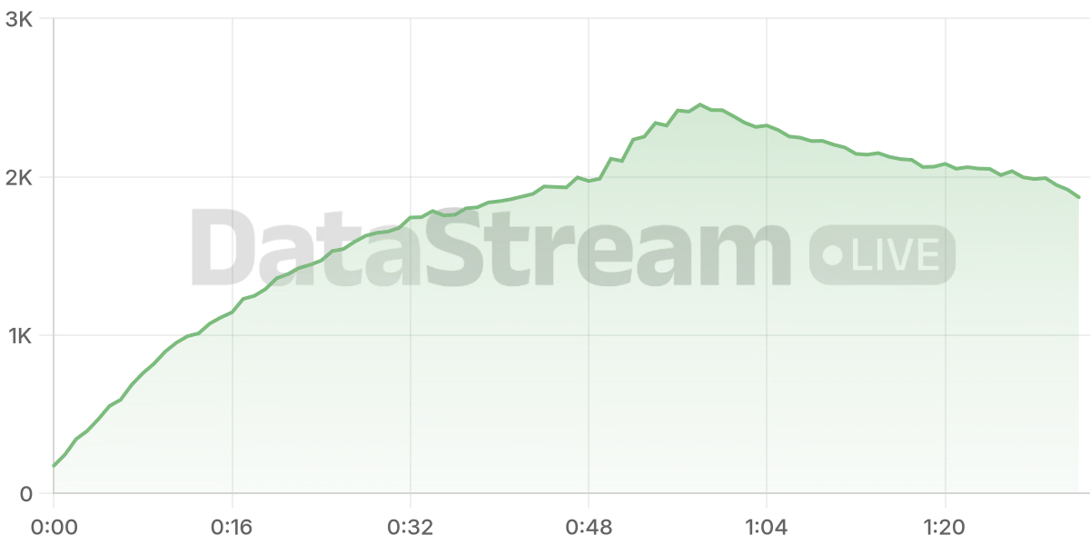 Grafico de conectados del stream