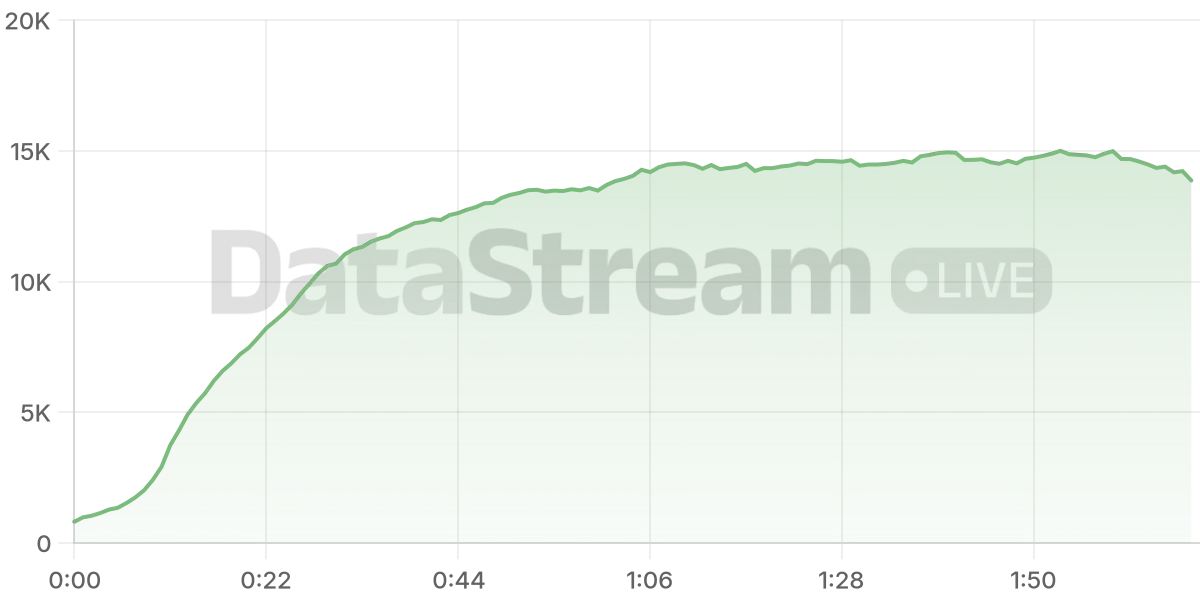 Grafico de conectados del stream