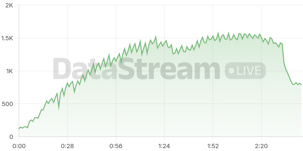 Grafico de conectados del stream