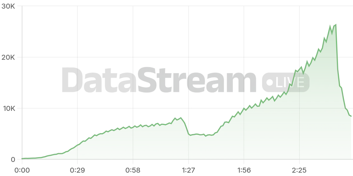Grafico de conectados del stream