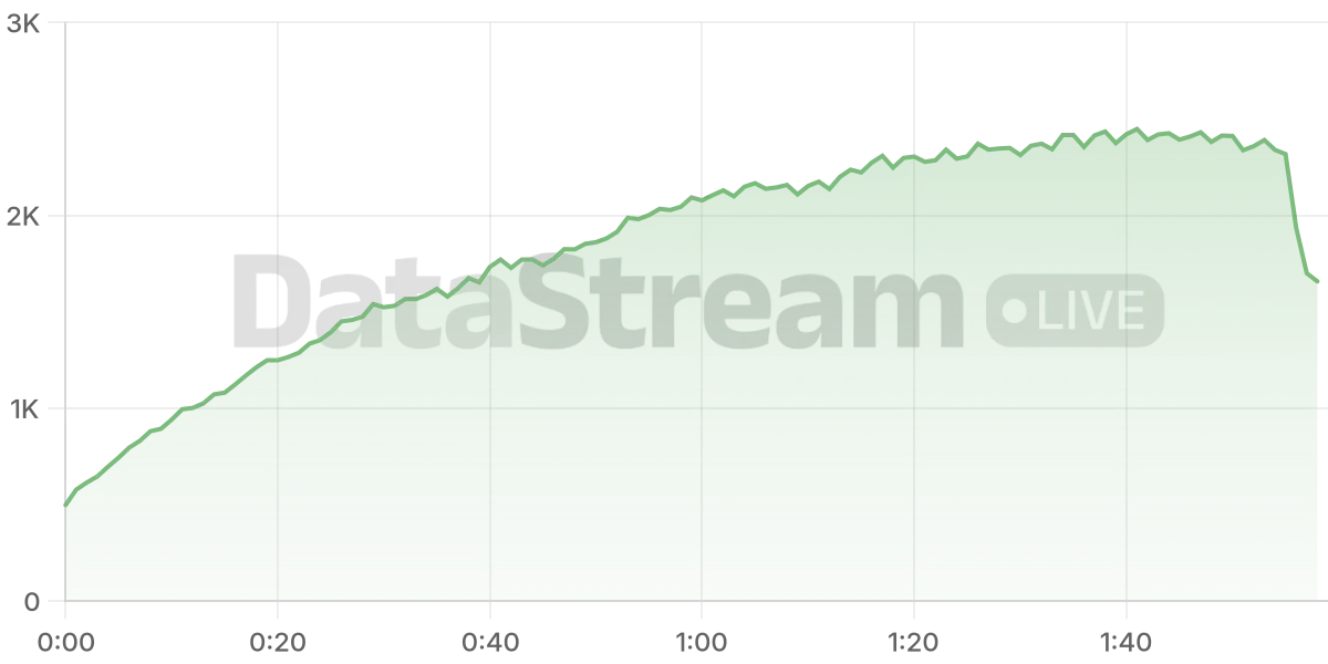 Grafico de conectados del stream
