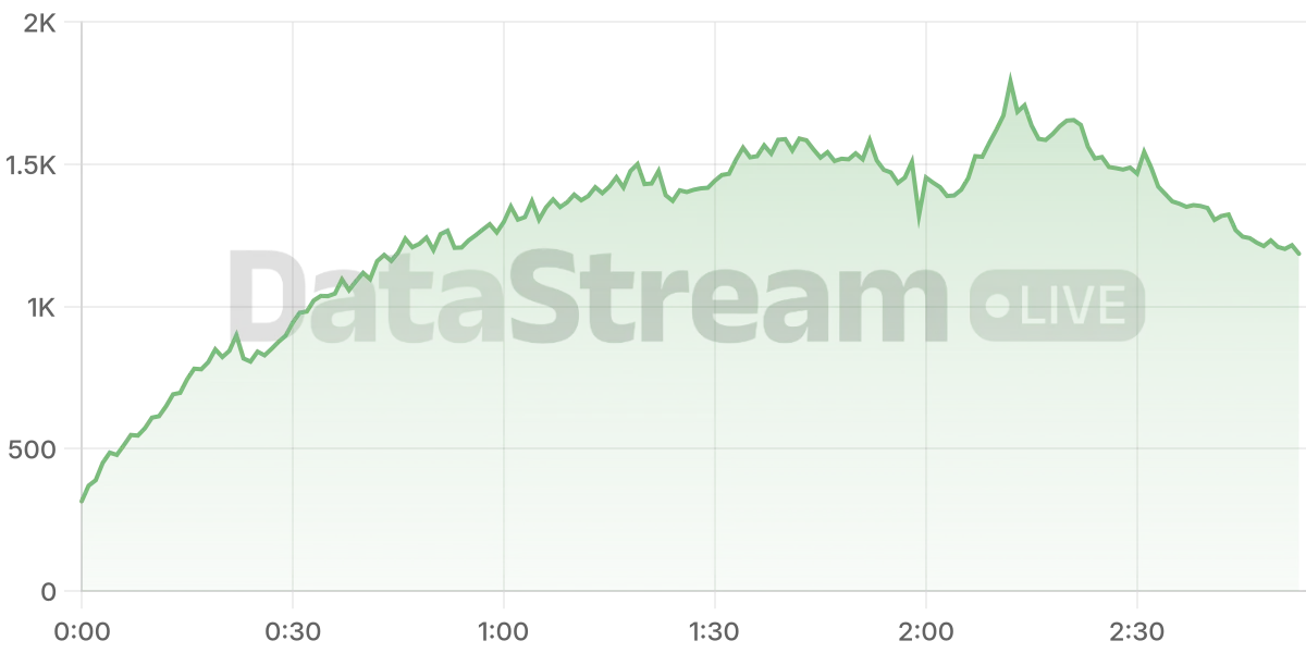 Grafico de conectados del stream
