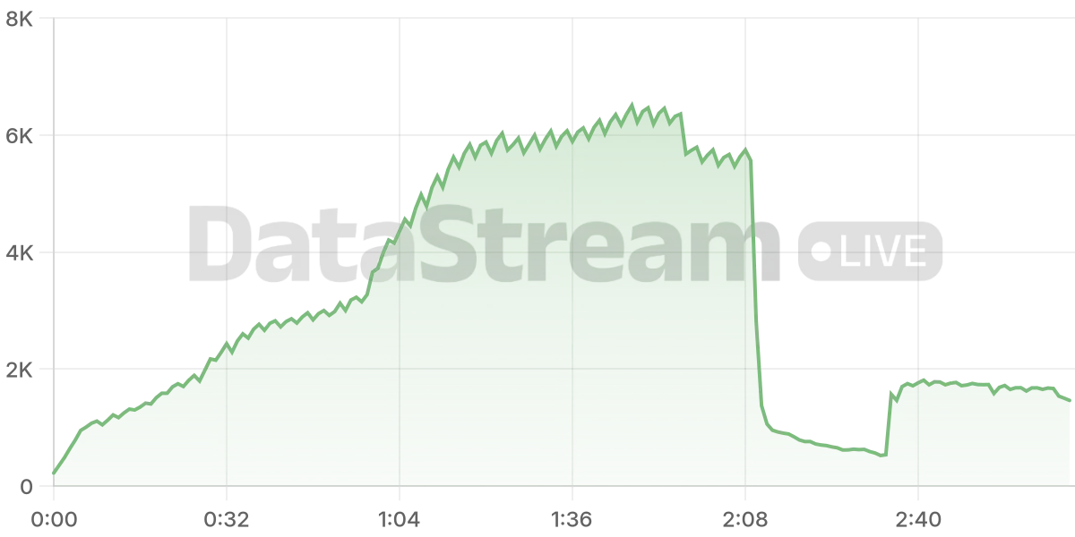 Grafico de conectados del stream