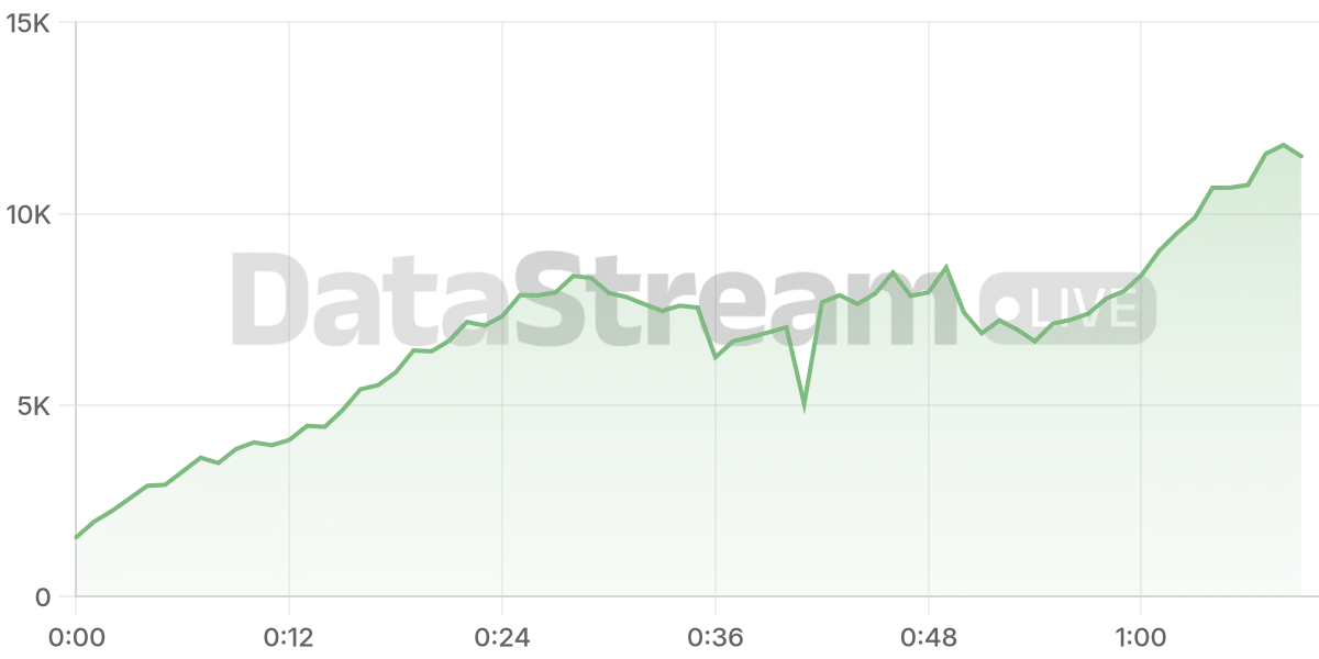 Grafico de conectados del stream