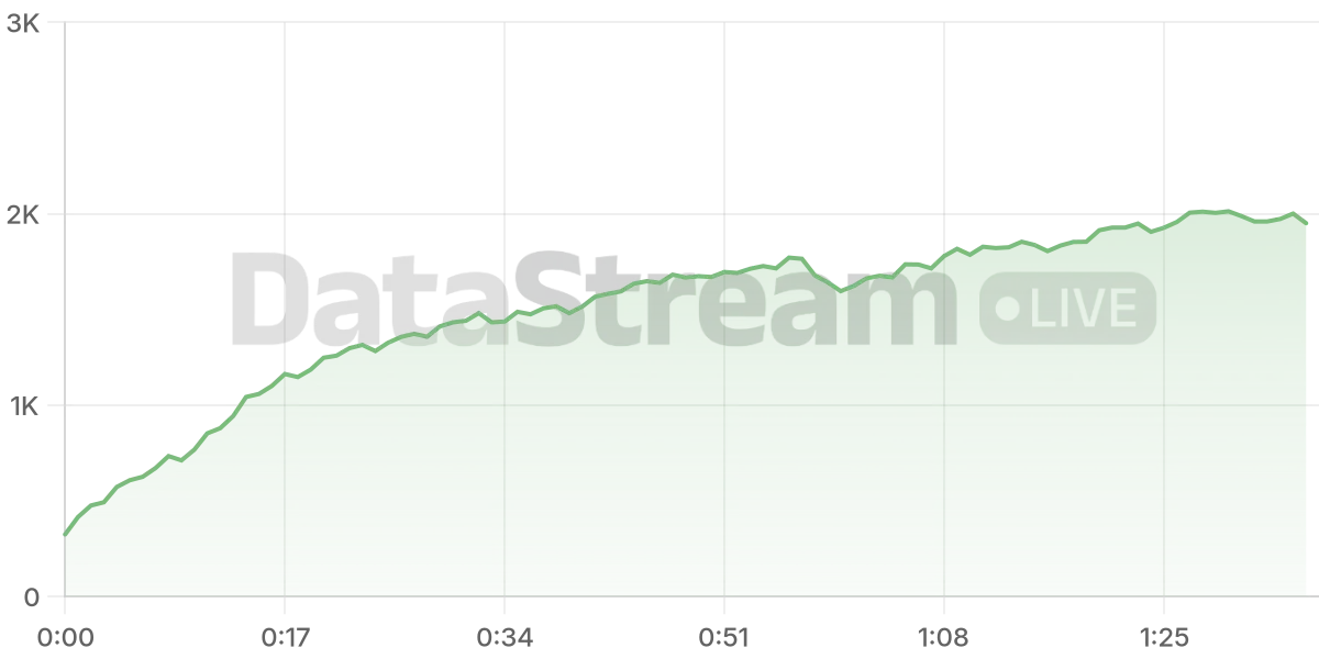 Grafico de conectados del stream