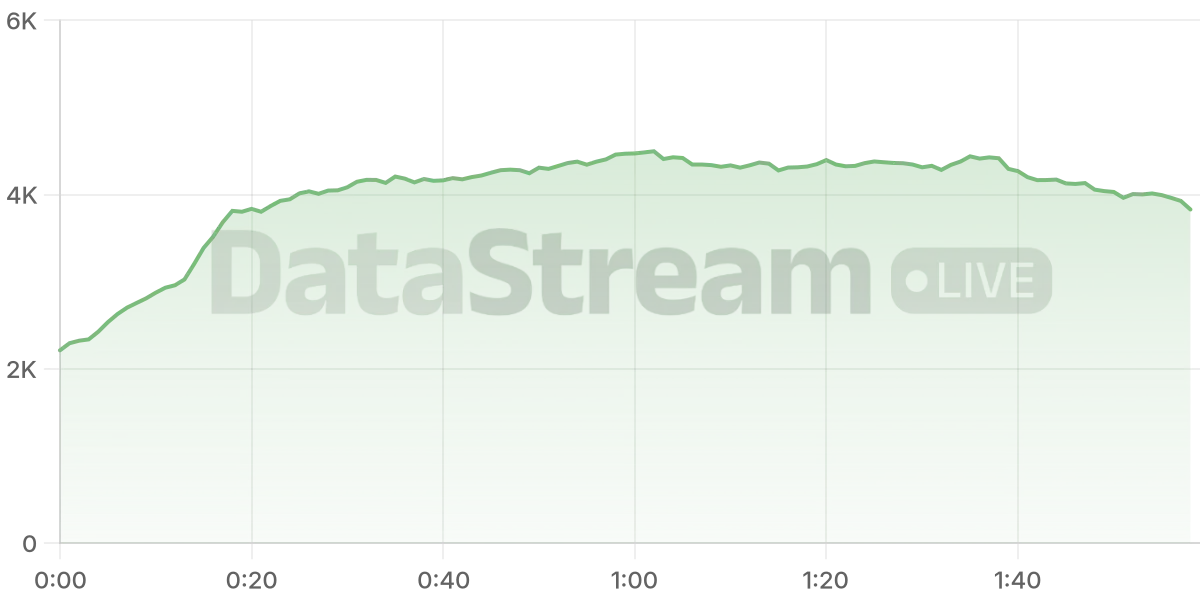 Grafico de conectados del stream