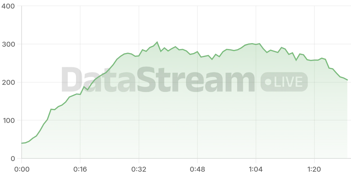 Grafico de conectados del stream