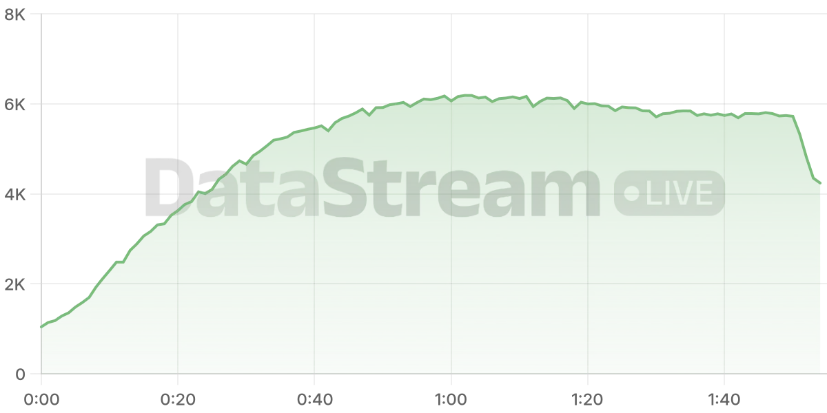Grafico de conectados del stream