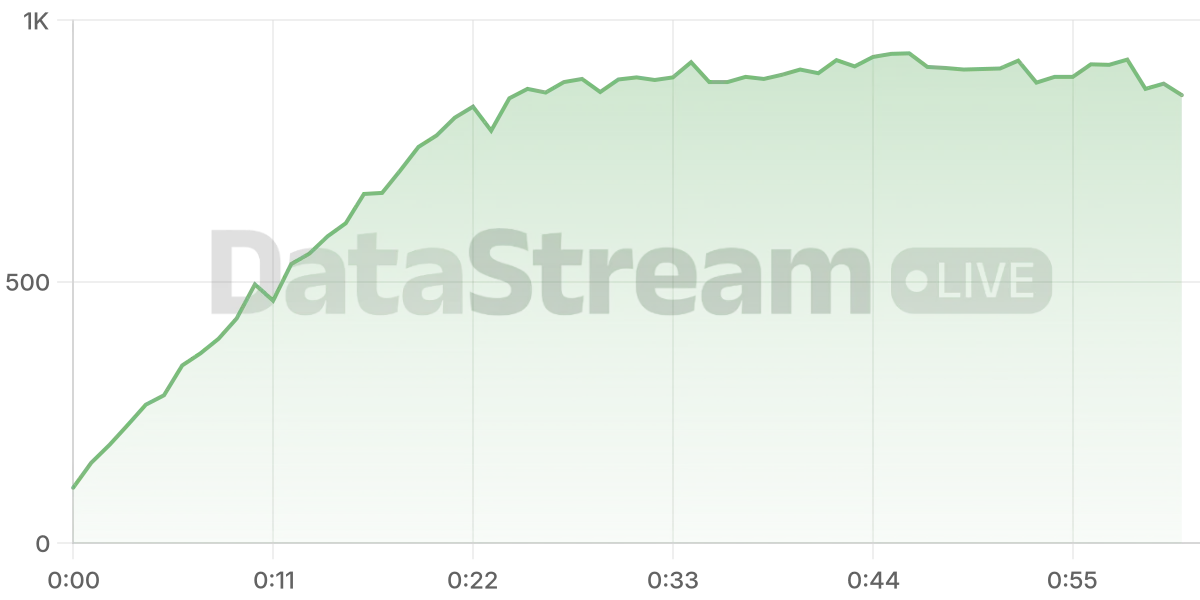 Grafico de conectados del stream